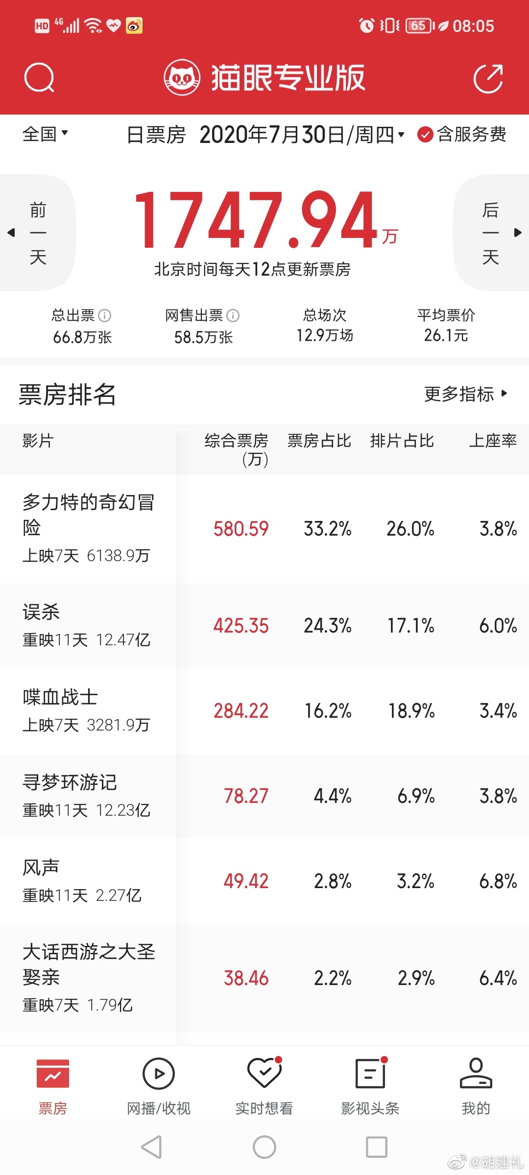 2020年电影票房排行榜前十名,数据整合方案实施_投资版121,127.13