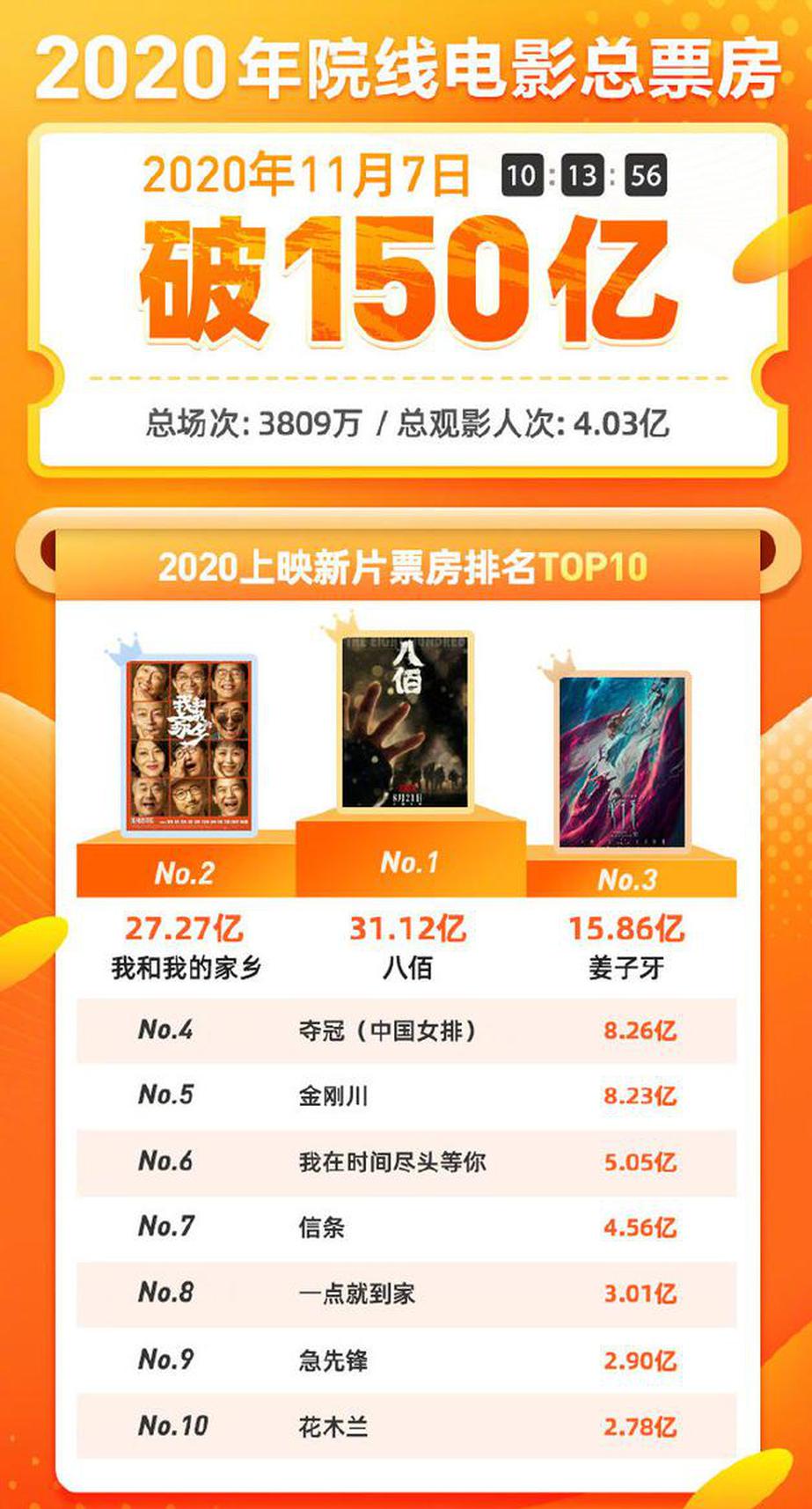 2020年中国电影票房排行榜,豪华精英版79.26.45-江GO121,127.13