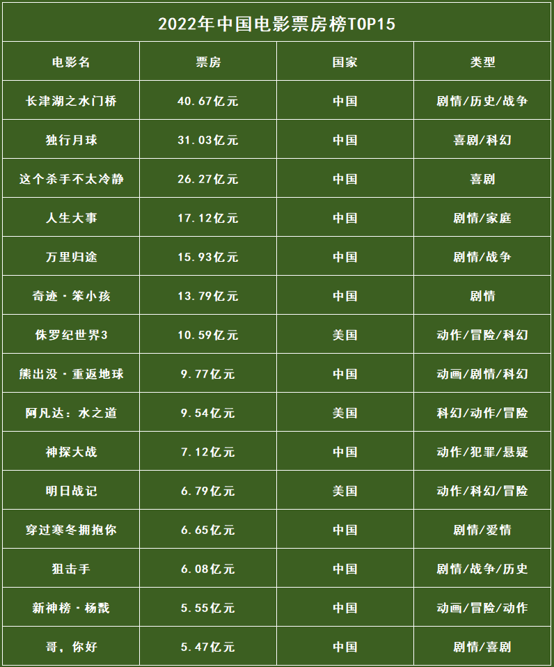 2020年中国电影票房排行榜,豪华精英版79.26.45-江GO121,127.13